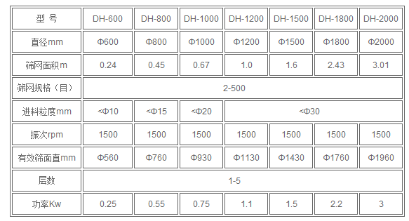 1200型不銹鋼振動篩技術(shù)參數(shù)