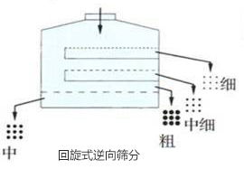 回旋式逆向篩分